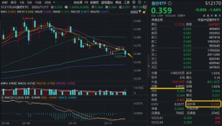 阶段新低，A股最大医疗ETF（512170）失守半年线！场内放量溢价，“抄底”资金进场？