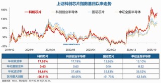 连续三日资金净流入达10.53亿元！科创芯片ETF华宝（589190）闪耀全“芯”魅力