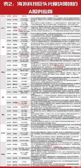 2026-2027年最强王者！巴菲特背书，光模块概念将继续新高！