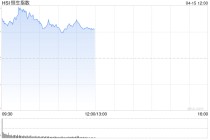 快讯：恒指高开1.14%重回26000点 科指涨2.26% 科网股、黄金股普涨 航空股回暖 京东涨超5%