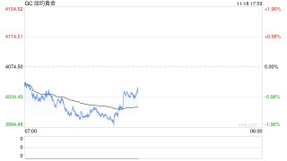 美联储分歧激化，黄金价格承压下跌！