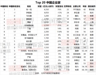 胡润全球富豪榜出炉：张一鸣成中国新首富，梁文锋首次进榜