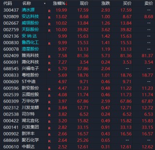 涨停潮！A股盘中，集体拉升！