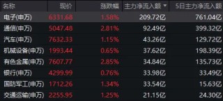 A股，12月开门红！2000亿龙头，今年第二次收盘涨停