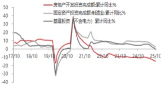 东海期货宏观观察：10月经济数据评论
