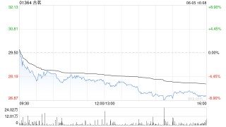 瑞银：升古茗目标价至31.15港元 维持“买入”评级