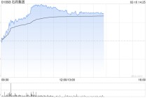 创新药概念股普遍走高 石药集团涨超7%药明生物涨超5%