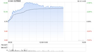 创新药概念股普遍走高 石药集团涨超7%药明生物涨超5%