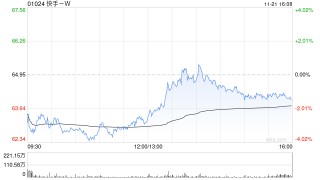 开源证券：维持快手-W“买入”评级 AI可灵赋能主业加速商业化变现