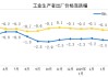 国家统计局：2025年5月份工业生产者出厂价格同比下降3.3%