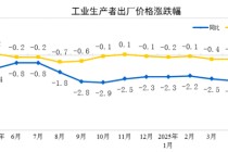 国家统计局：2025年5月份工业生产者出厂价格同比下降3.3%