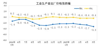国家统计局：2025年5月份工业生产者出厂价格同比下降3.3%