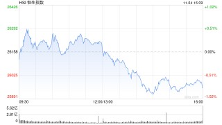收评：港股恒指跌0.79% 科指跌1.76% 科网股走弱 黄金股普跌 内银股逆市上涨
