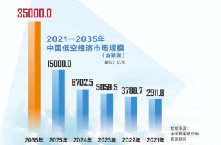 万亿级市场！低空经济，迈向场景化应用元年