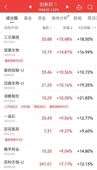 突发利好，这一板块快速拉升！港股恒大汽车又大涨，一度涨超50%！