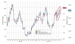 科技股、币圈、黄金“三杀”，美股跌破关键支撑位，美国市场遭遇“全面抛售”