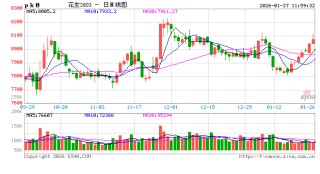 长安期货梁安迪：供应压力叠加需求偏弱预期 中短期花生期价或存回落空间