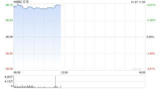 汇丰成为首家市值突破3000亿美元的欧洲银行