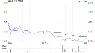 福莱特玻璃遭摩根大通减持31.97万股 每股作价约10.52港元
