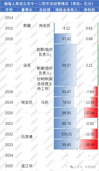 重磅！党委书记到任，天津国资牵头股权优化顺利，渤海人寿摘“海航系”标签指日可待！