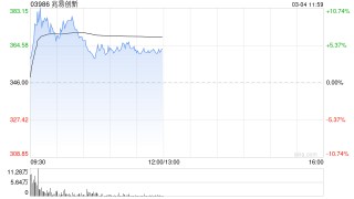 存储概念股午前上扬 兆易创新现涨逾5%