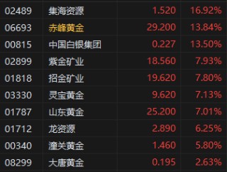 港股收评：恒指涨0.62%科指涨0.51%！阿里影业涨23%，赤峰黄金涨14%，凯莱英涨13%，宁德时代涨10%，阿里快手涨1%