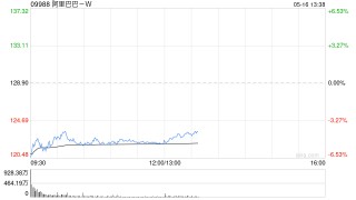 麦格理：升阿里巴巴-W目标价至182.3港元 重申“跑赢大市” 建议逢低买进