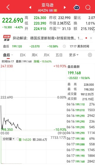 中国资产大涨！微软市值蒸发超万亿元 现货白银跌近20%！比特币跌超14%，全网超43万人爆仓，143亿元灰飞烟灭