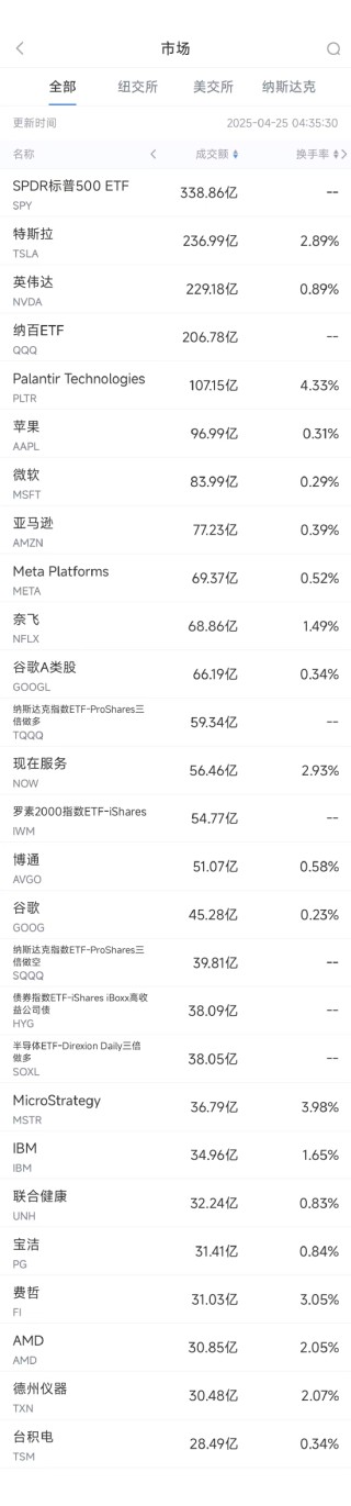 4月25日美股成交额前20：特斯拉大涨9.8%，传美国拟放松自动驾驶监管
