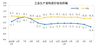 国家统计局：2025年5月份工业生产者出厂价格同比下降3.3%