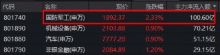 军工继续领跑，再现百亿增仓！军工ETF华宝（512810） 放量续涨2.7%，商业航天成份股批量新高，龙头20CM！