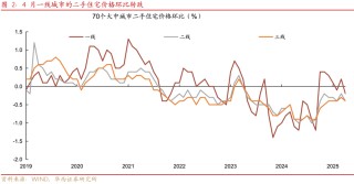华西证券：4月地产修复波折，亮点是消费数据
