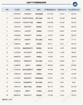 股票型ETF单周缩水超1100亿元，这两类产品却成避风港