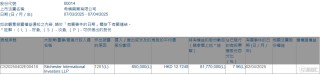 希慎兴业(00014.HK)遭Silchester International Investors LLP减持65万股