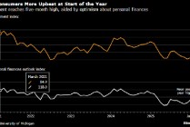 美国1月消费者信心升至五个月高位 受访者对经济和自身财务更加乐观