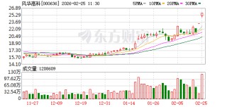 风华高科：公司已与欧洲、东南亚多国企业开展战略合作