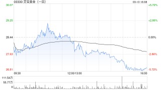 灵宝黄金因可换股债券获转换而发行201.91万股