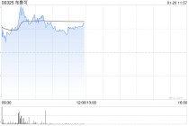 布鲁可午前涨超4% 公司IP体系及产品矩阵不断丰富
