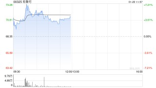 布鲁可午前涨超4% 公司IP体系及产品矩阵不断丰富
