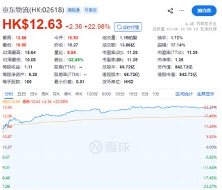 京东做外卖首份年报，新业务亏了466亿，股票却涨疯了...