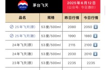 禁酒令汹涌，茅台价格持续下跌，压力给到五粮液