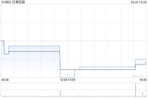 汉港控股获董事会主席汪林冰增持1127.6万股 每股作价0.088港元