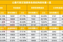 57家券商进入公募代销百强榜，环比增速大幅领先，分类评价指挥棒显效