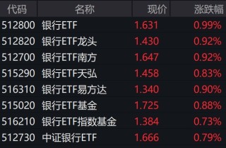 中证银行指数创本轮行情新高，银行相关ETF普涨约1%