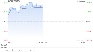 万咖壹联盘中涨超15% GEO将成为AI营销领域快速增长方向