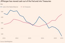 怪不得美联储“慌了”？和六年前一样 华尔街最大银行不来存钱了
