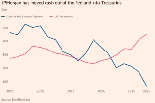 怪不得美联储“慌了”？和六年前一样 华尔街最大银行不来存钱了