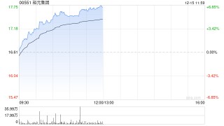 体育用品股午前集体走高 裕元集团涨超6%李宁涨超5%