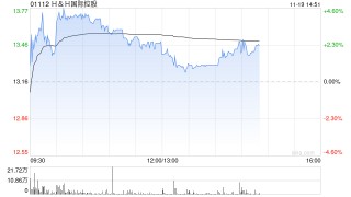 HH国际控股盘中涨超4% 公司婴幼儿相关产品增长势头加快