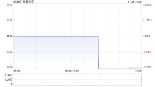 高雅光学发盈喜 预期中期股东应占溢利净额约880万至960万港元同比扭亏为盈